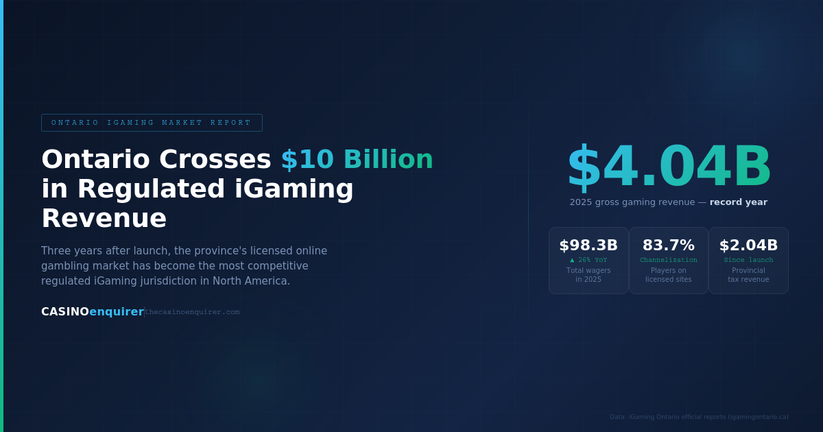 Ontario iGaming Revenue Reports